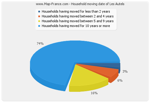 Household moving date of Les Autels
